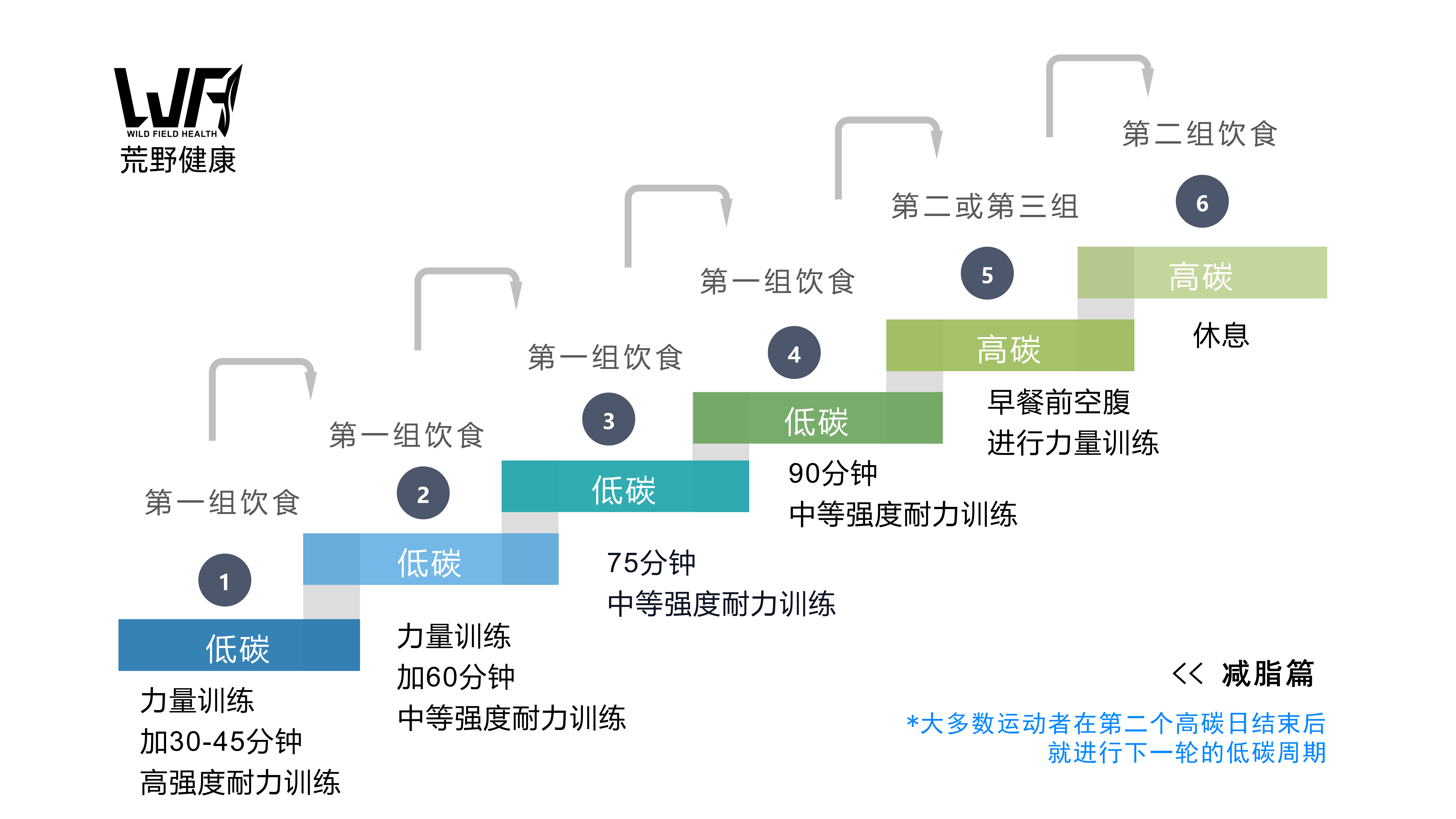 超详细健身计划定制指南，增肌，减脂，饮食安排