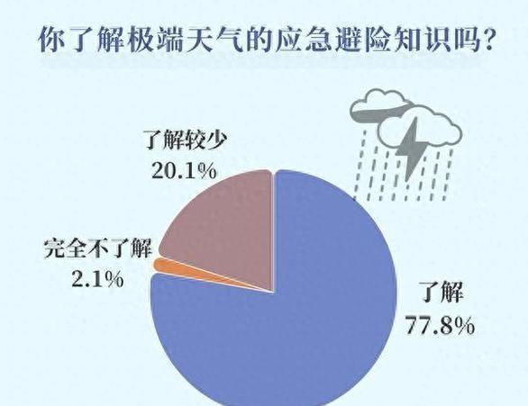 厄尔尼诺将达“超强”级别 该如何应对极端天气?